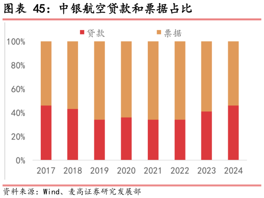 想关注一下中银航空贷款和票据占比