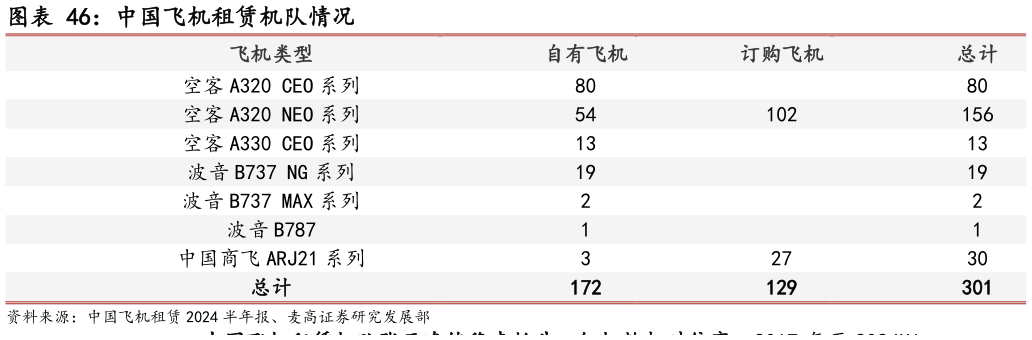 各位网友请教一下中国飞机租赁机队情况