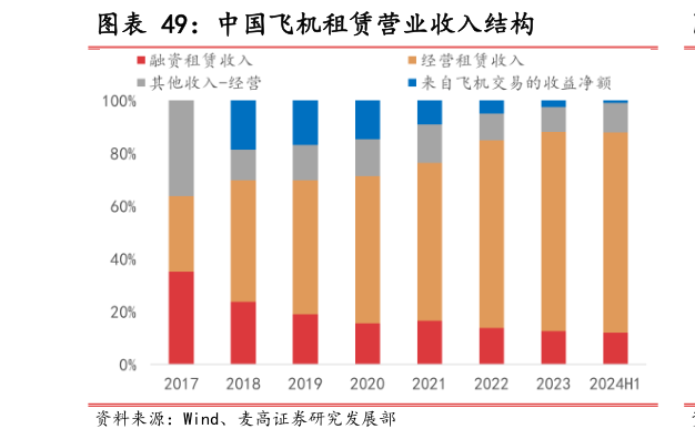 一起讨论下中国飞机租赁营业收入结构