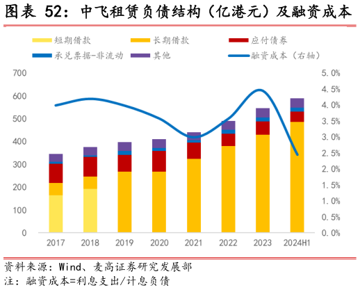 我想了解一下中飞租赁负债结构（亿港元）及融资成本