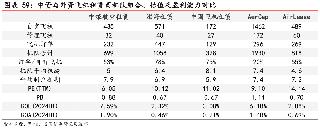 各位网友请教一下中资与外资飞机租赁商机队组合、估值及盈利能力对比