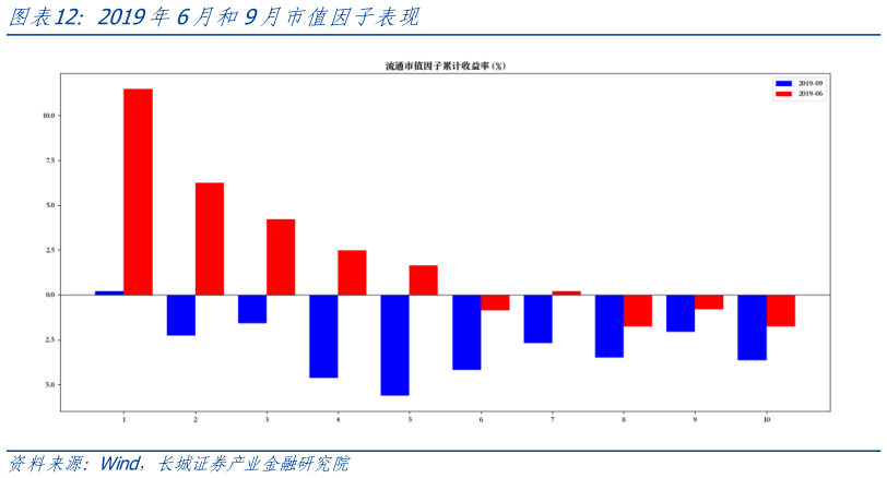 想问下各位网友2019年6月和9月市值因子表现