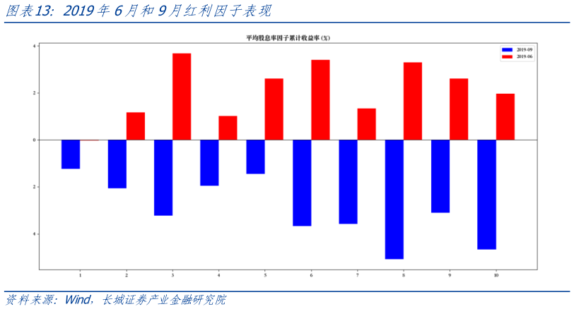 请问一下2019年6月和9月红利因子表现