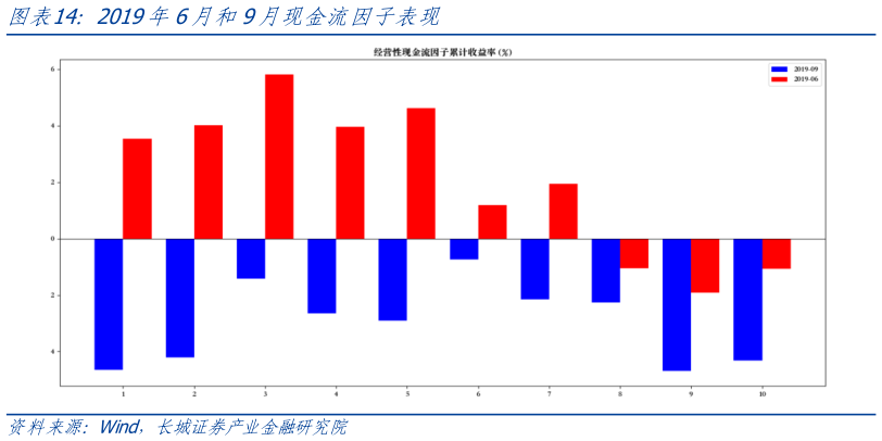 请问一下2019年6月和9月现金流因子表现