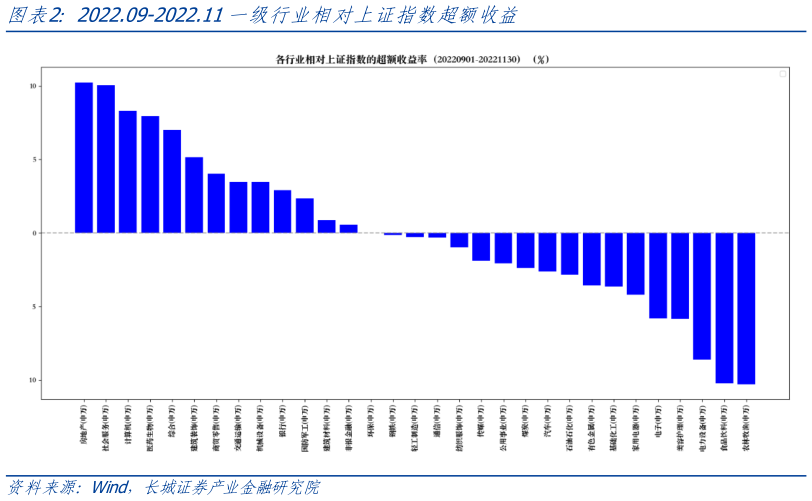 我想了解一下2022.09-2022.11一级行业相对上证指数超额收益
