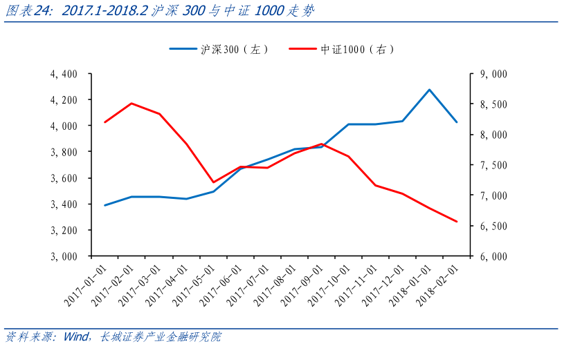 想关注一下2017.1-2018.2沪深300与中证1000走势