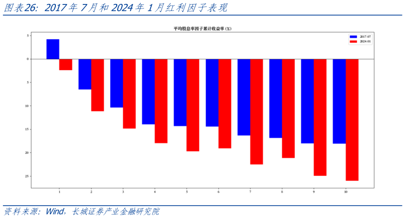 各位网友请教一下2017年7月和2024年1月红利因子表现