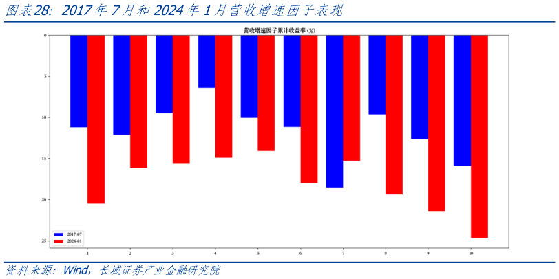 如何解释2017年7月和2024年1月营收增速因子表现