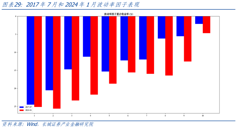 谁知道2017年7月和2024年1月波动率因子表现