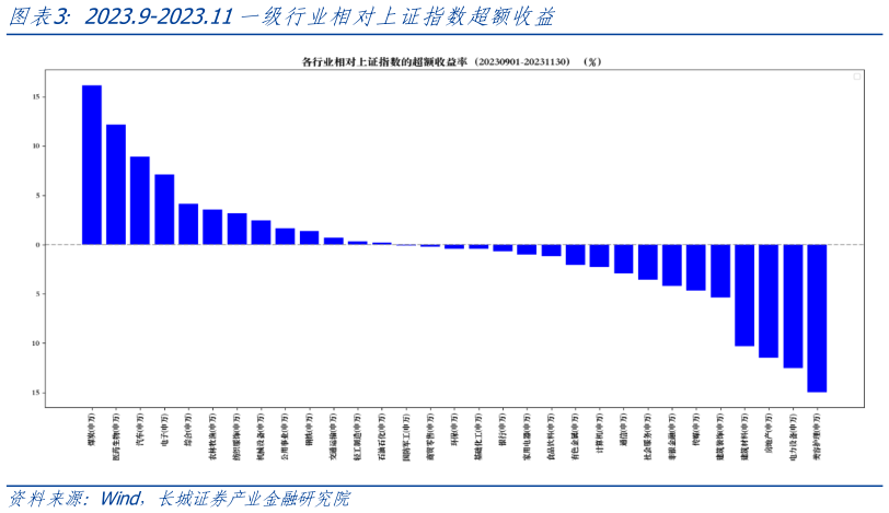 如何了解2023.9-2023.11一级行业相对上证指数超额收益