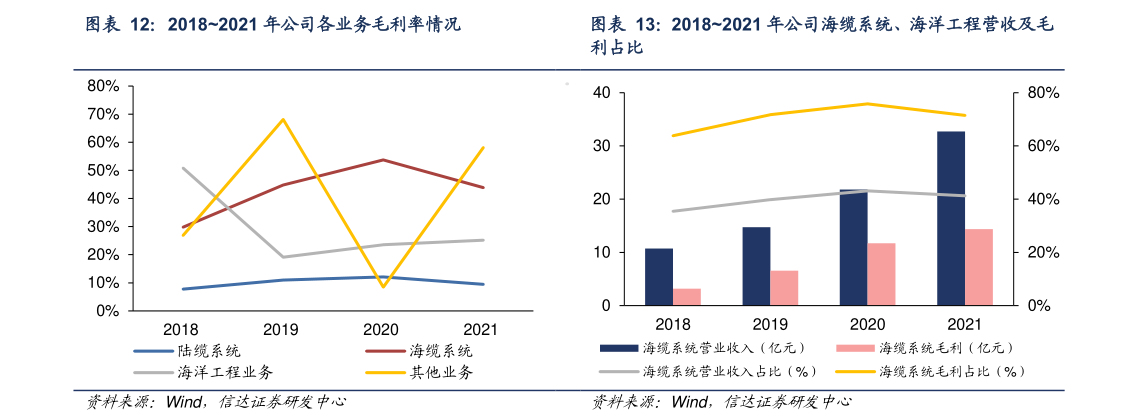 怎样理解20182021 年公司各业务毛利率情况 20182021 年公司海缆系统、海洋工程营收及毛