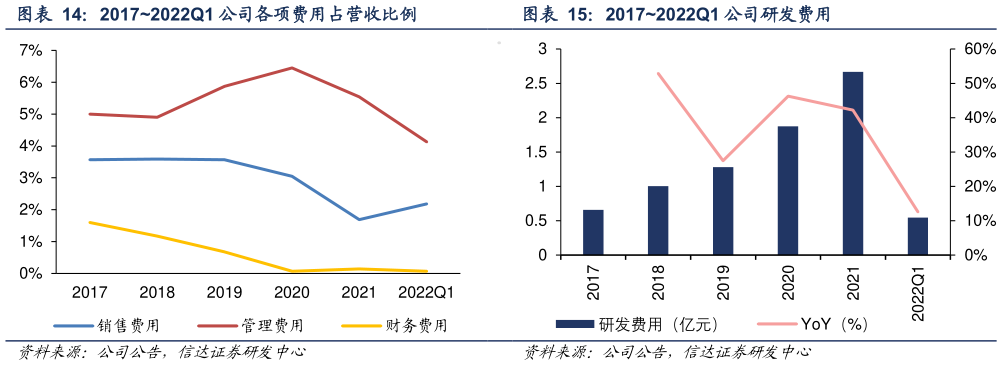 如何才能20172022Q1 公司研发费用