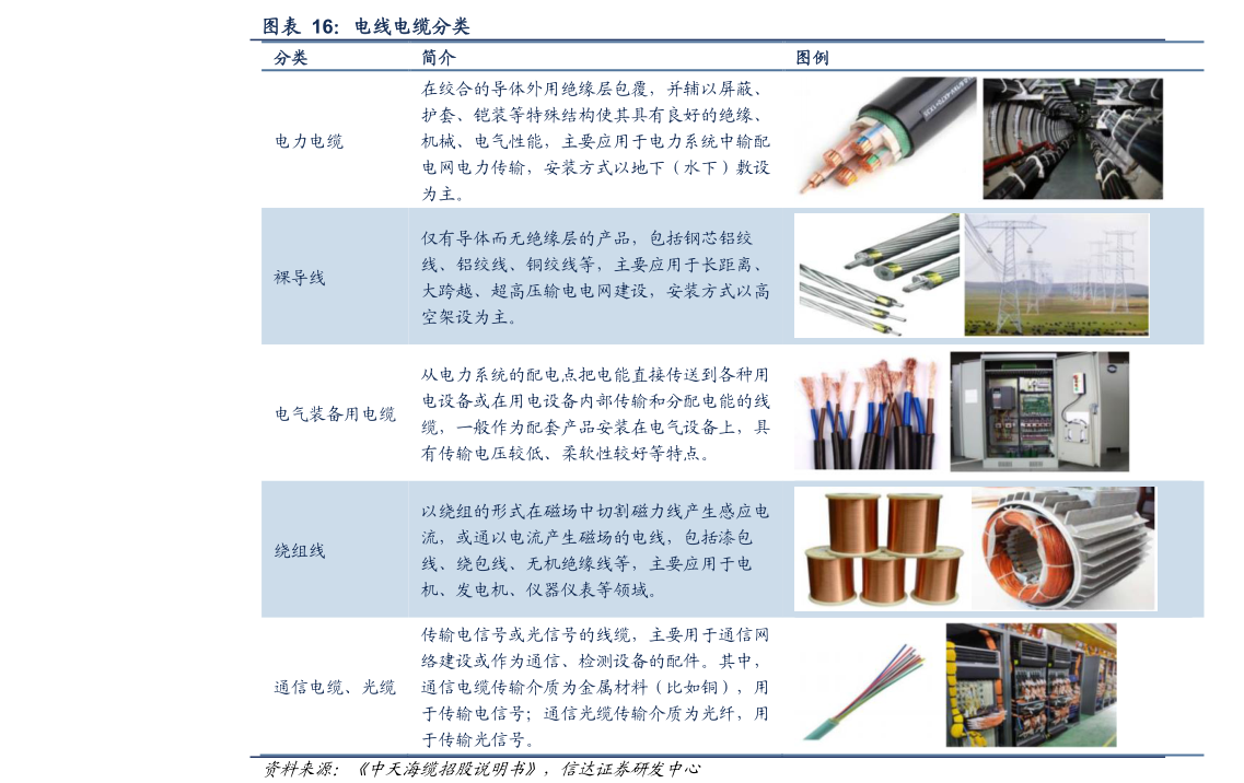 谁能回答电线电缆分类