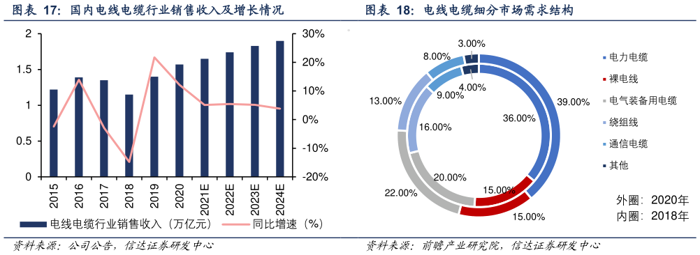 我想了解一下国内电线电缆行业销售收入及增长情况 电线电缆细分市场需求结构