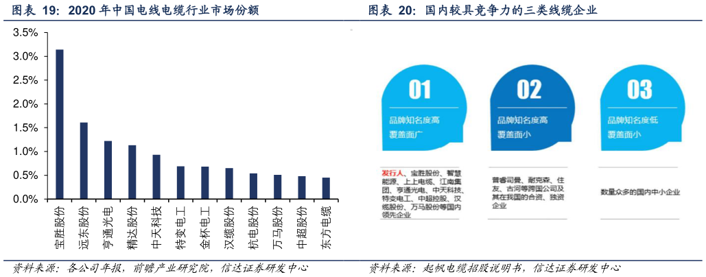 如何才能2020 年中国电线电缆行业市场份额
