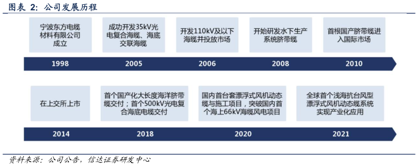 我想了解一下公司发展历程