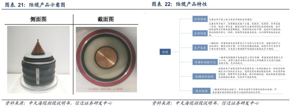 谁知道陆缆产品示意图 陆缆产品特性