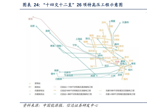 咨询下各位“十四交十二直”26 项特高压工程示意图