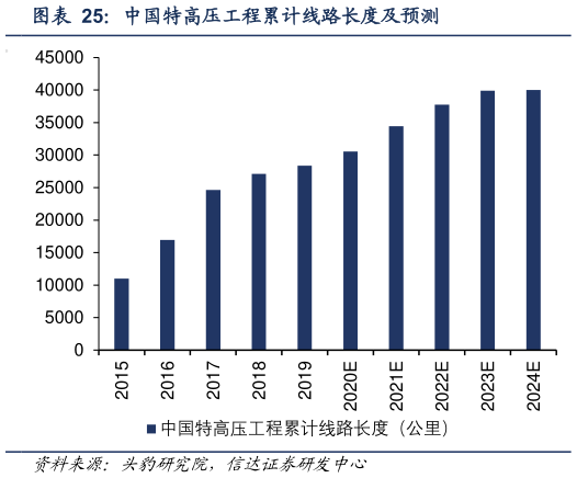 想问下各位网友中国特高压工程累计线路长度及预测