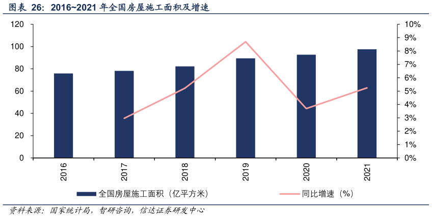如何解释20162021 年全国房屋施工面积及增速