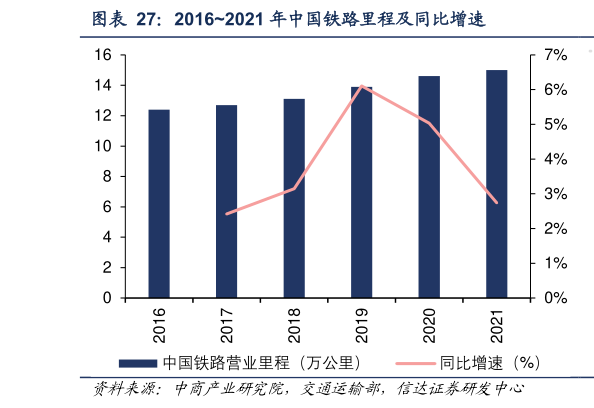 一起讨论下20162021 年中国铁路里程及同比增速