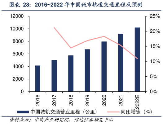 怎样理解20162022 年中国城市轨道交通里程及预测