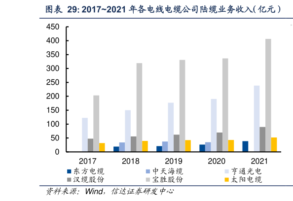 一起讨论下20172021 年各电线电缆公司陆缆业务收入（亿元）