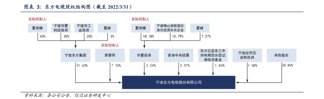 咨询大家东方电缆股权结构图（截至 2022331）
