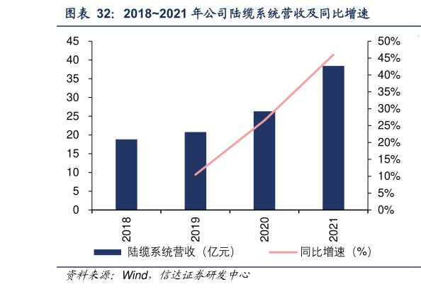 谁能回答20182021 年公司陆缆系统营收及同比增速