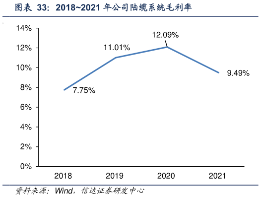 如何解释20182021 年公司陆缆系统毛利率