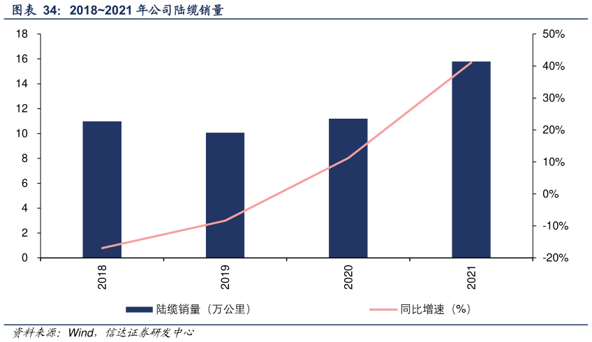 怎样理解20182021 年公司陆缆销量