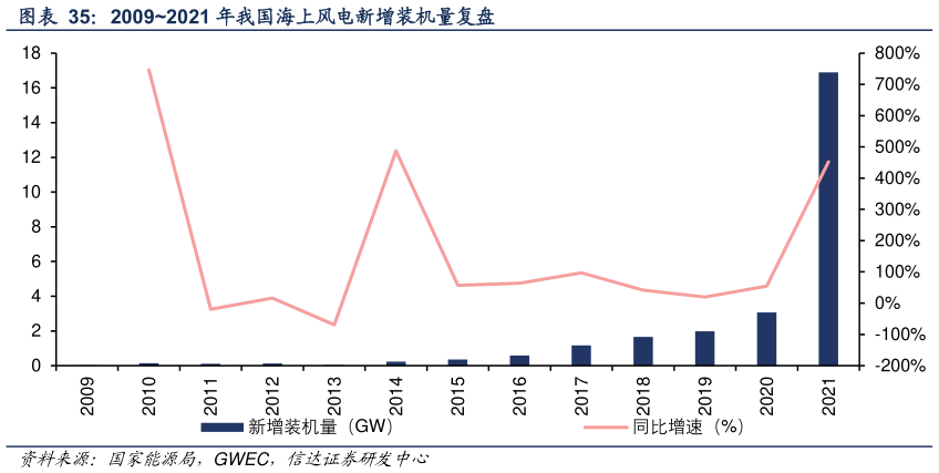 你知道20092021 年我国海上风电新增装机量复盘