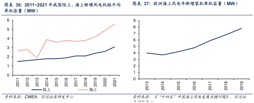 一起讨论下欧洲海上风电年新增装机单机容量（MW）