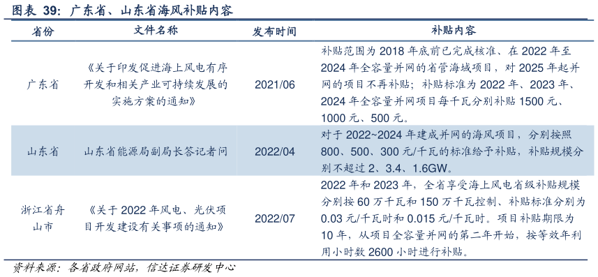 如何了解广东省、山东省海风补贴内容
