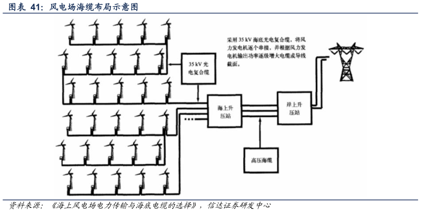 想关注一下风电场海缆布局示意图