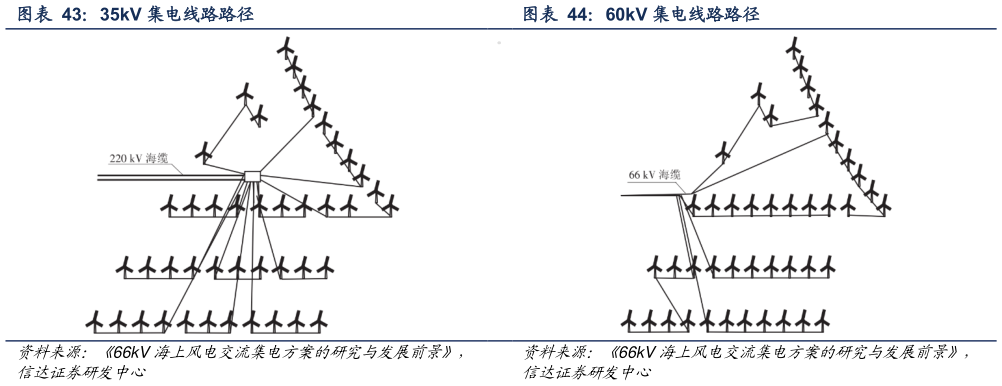 请问一下60kV 集电线路路径