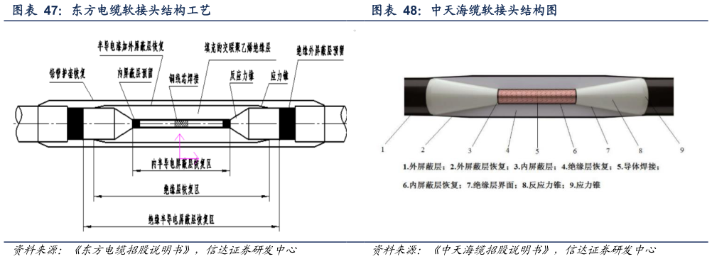 咨询大家中天海缆软接头结构图