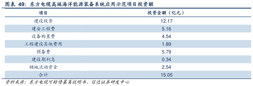 如何解释东方电缆高端海洋能源装备系统应用示范项目投资额