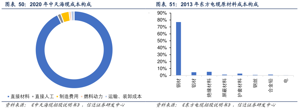 想问下各位网友2020 年中天海缆成本构成 2013 年东方电缆原材料成本构成