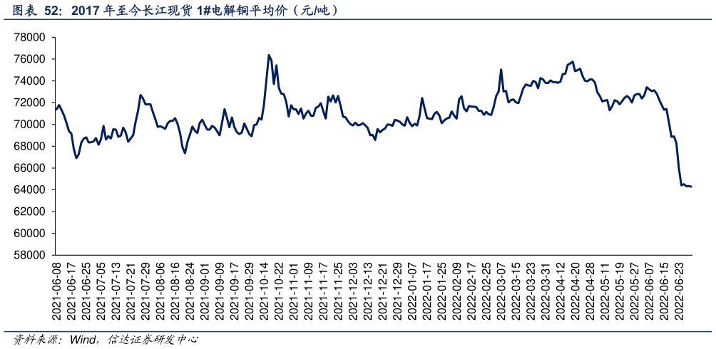 想关注一下2017 年至今长江现货 1电解铜平均价（元吨）