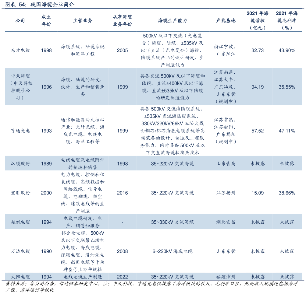 如何才能我国海缆企业简介