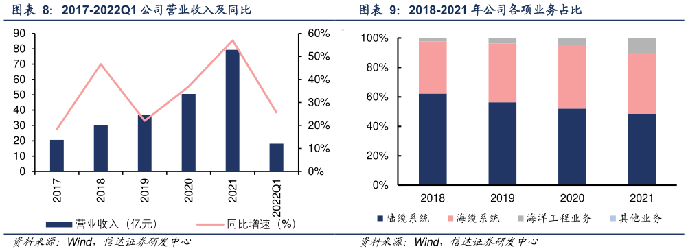 想关注一下2017-2022Q1 公司营业收入及同比 2018-2021 年公司各项业务占比