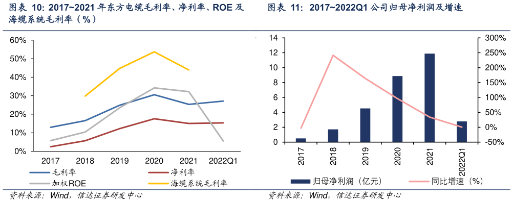 如何才能20172021 年东方电缆毛利率、净利率、ROE 及 20172022Q1 公司归母净利润及增速