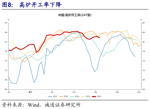 如何解释高炉开工率下降