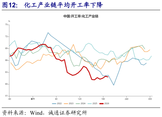 你知道化工产业链平均开工率下降