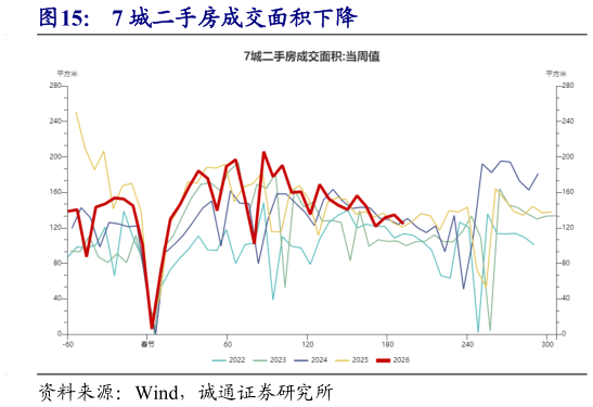 怎样理解7 城二手房成交面积下降