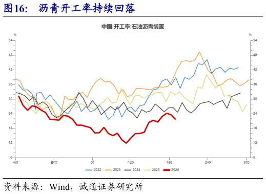 谁能回答沥青开工率持续回落