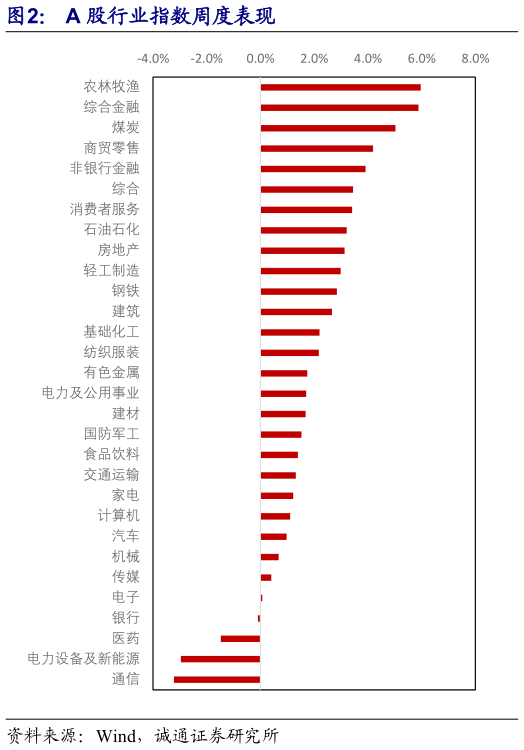 各位网友请教一下A 股行业指数周度表现