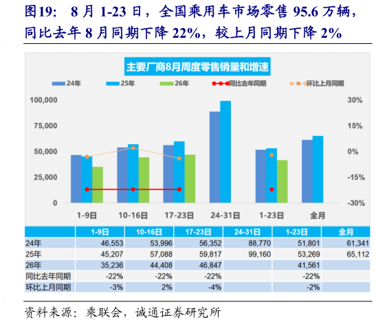 如何解释8 月 1-23 日，全国乘用车市场零售 95.6 万辆，