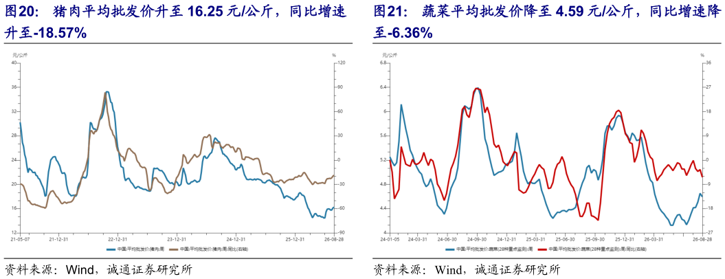 如何了解猪肉平均批发价升至 16.25 元公斤，同比增速 蔬菜平均批发价降至 4.59 元公斤，同比增速降